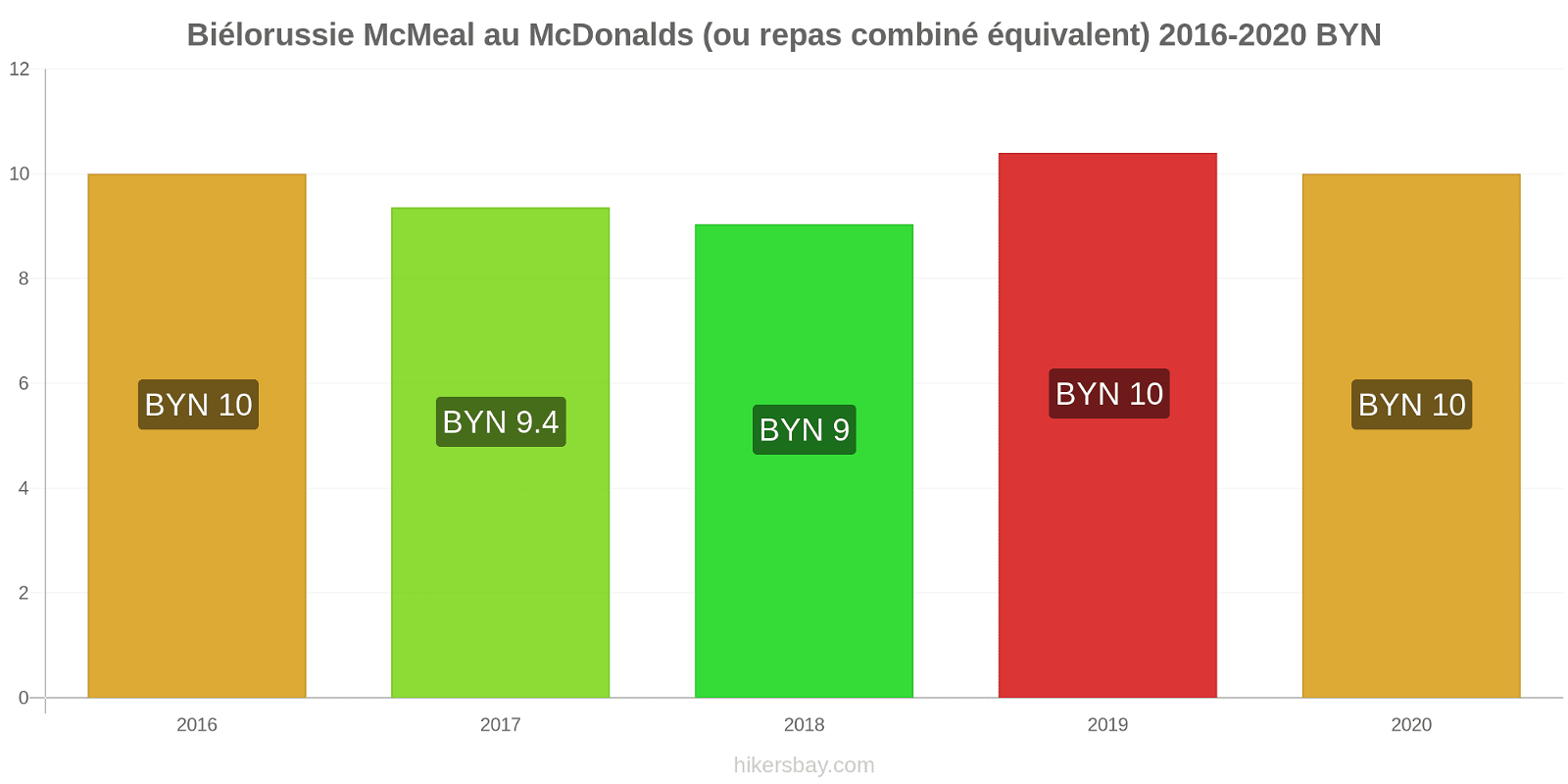 Biélorussie changements de prix McMeal à McDonald ' s (ou Combo équivalent tourteau) hikersbay.com