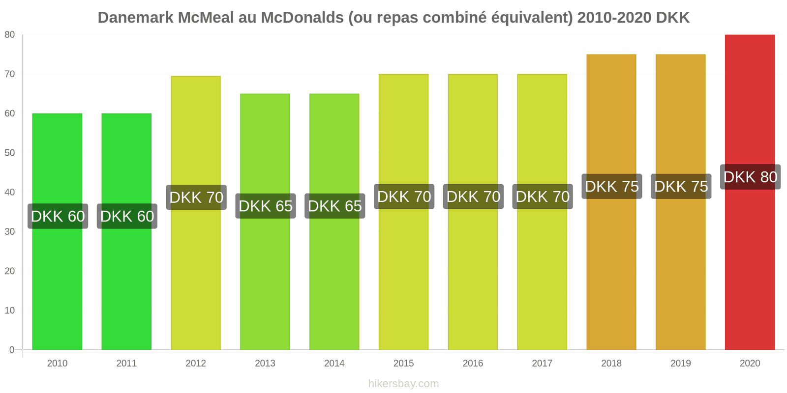 Danemark changements de prix McMeal à McDonald ' s (ou Combo équivalent tourteau) hikersbay.com