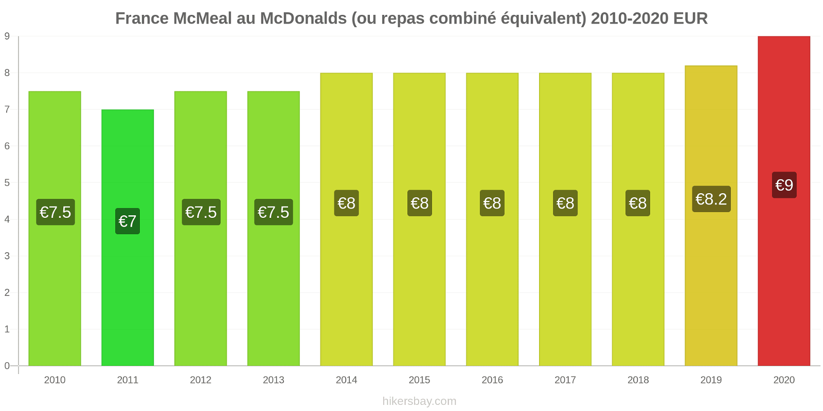 France changements de prix McMeal à McDonald ' s (ou Combo équivalent tourteau) hikersbay.com