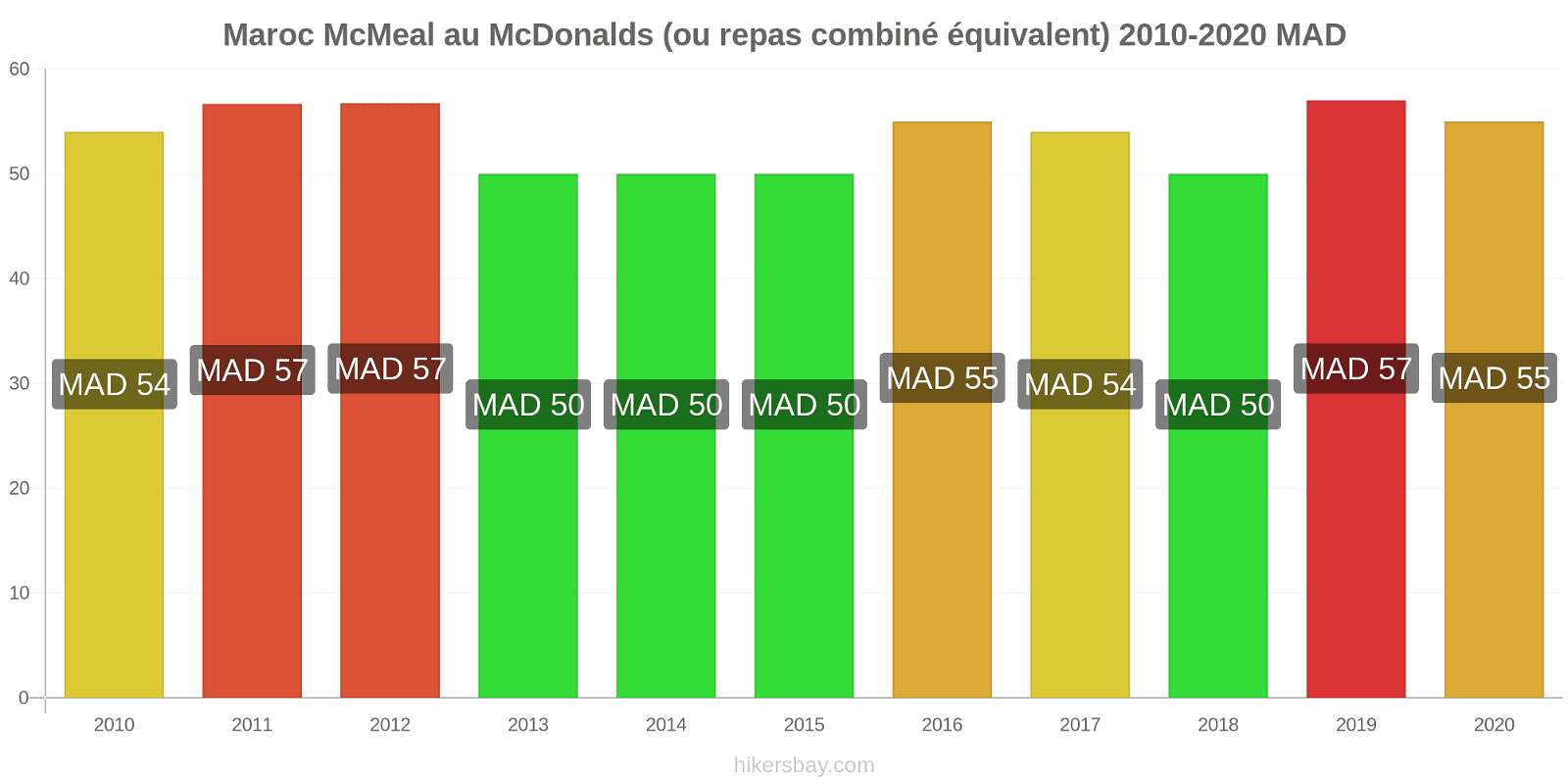 Maroc changements de prix McMeal à McDonald ' s (ou Combo équivalent tourteau) hikersbay.com