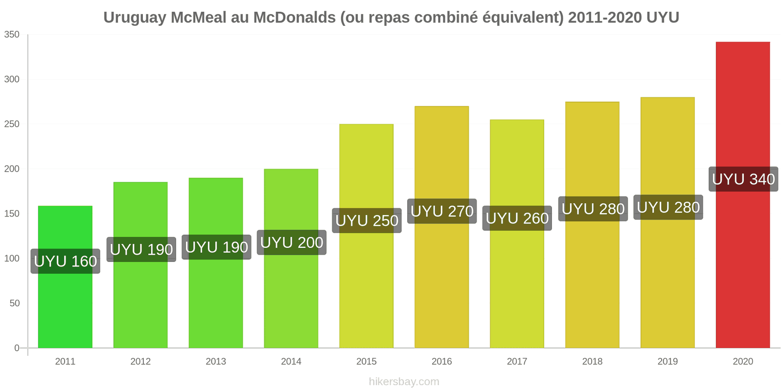 Uruguay changements de prix McMeal à McDonald ' s (ou Combo équivalent tourteau) hikersbay.com