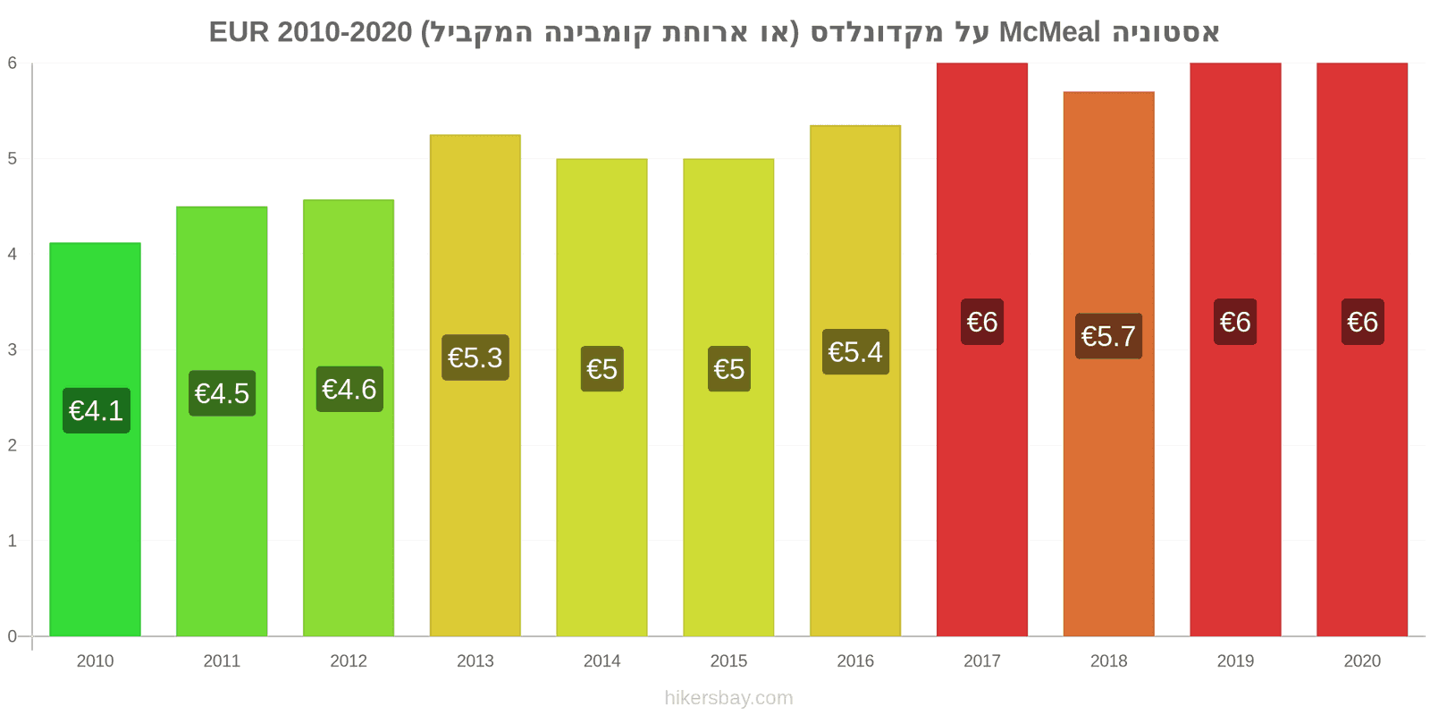 אסטוניה שינויי מחירים McMeal על מקדונלדס (או ארוחת קומבינה המקביל) hikersbay.com