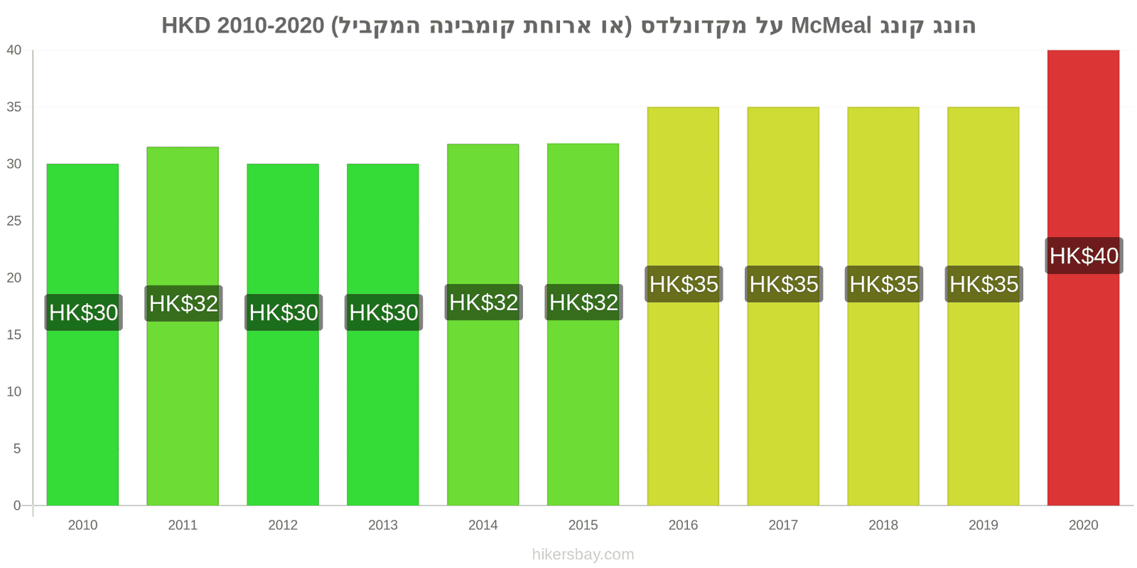 הונג קונג שינויי מחירים McMeal על מקדונלדס (או ארוחת קומבינה המקביל) hikersbay.com