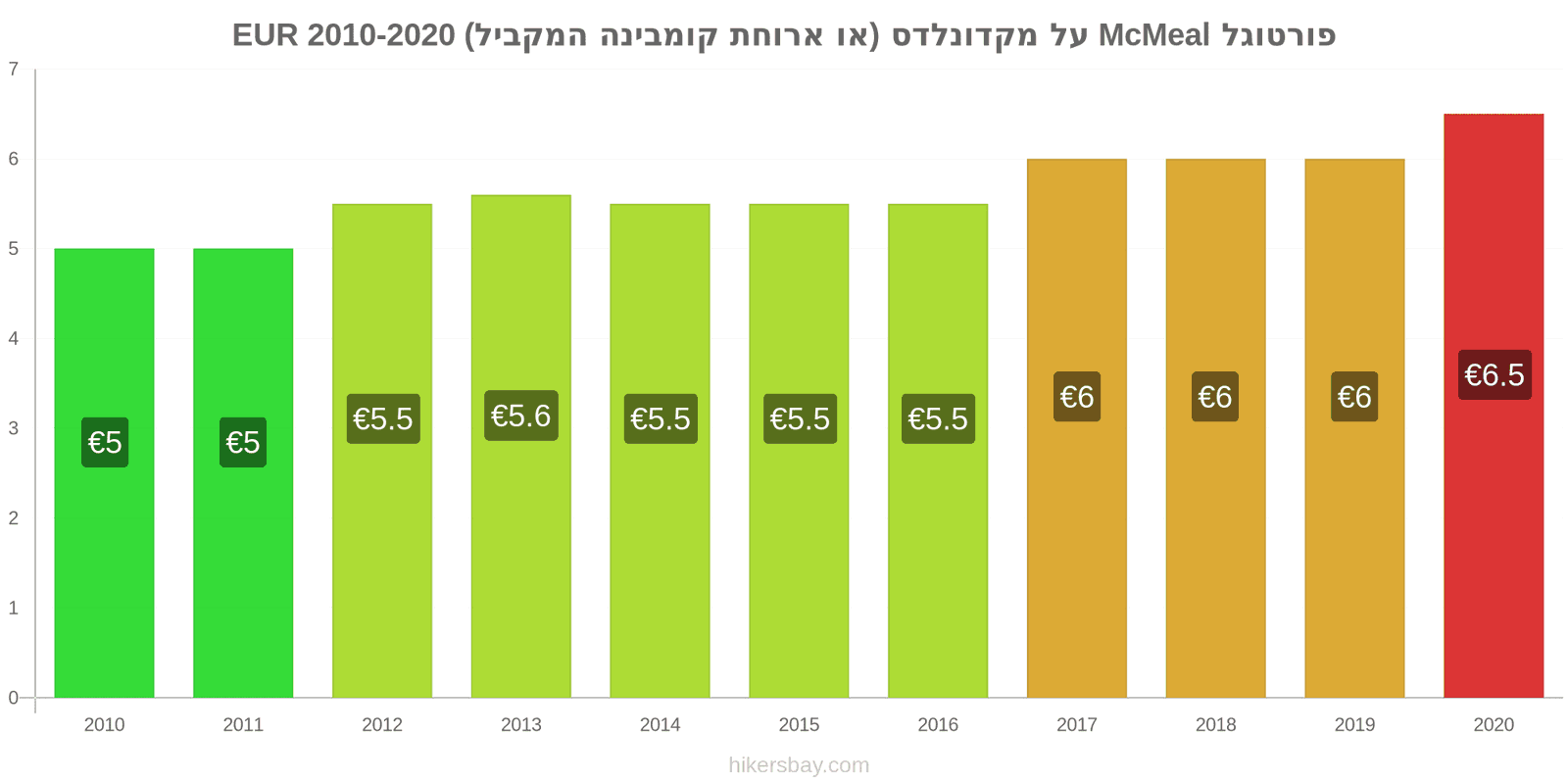 פורטוגל שינויי מחירים McMeal על מקדונלדס (או ארוחת קומבינה המקביל) hikersbay.com