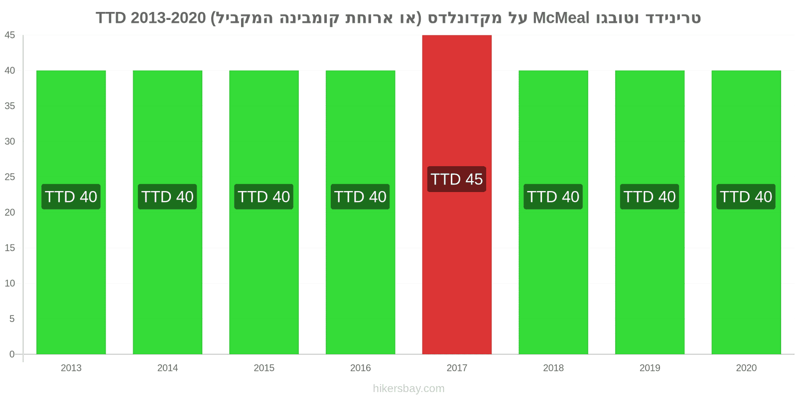 טרינידד וטובגו שינויי מחירים McMeal על מקדונלדס (או ארוחת קומבינה המקביל) hikersbay.com