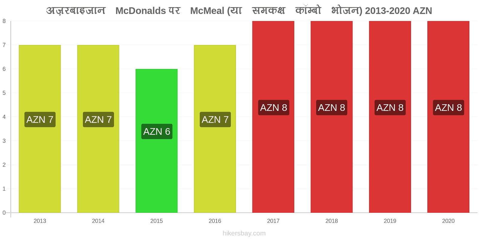अज़रबाइजान मूल्य परिवर्तन McDonalds पर McMeal (या समकक्ष कॉम्बो भोजन) hikersbay.com