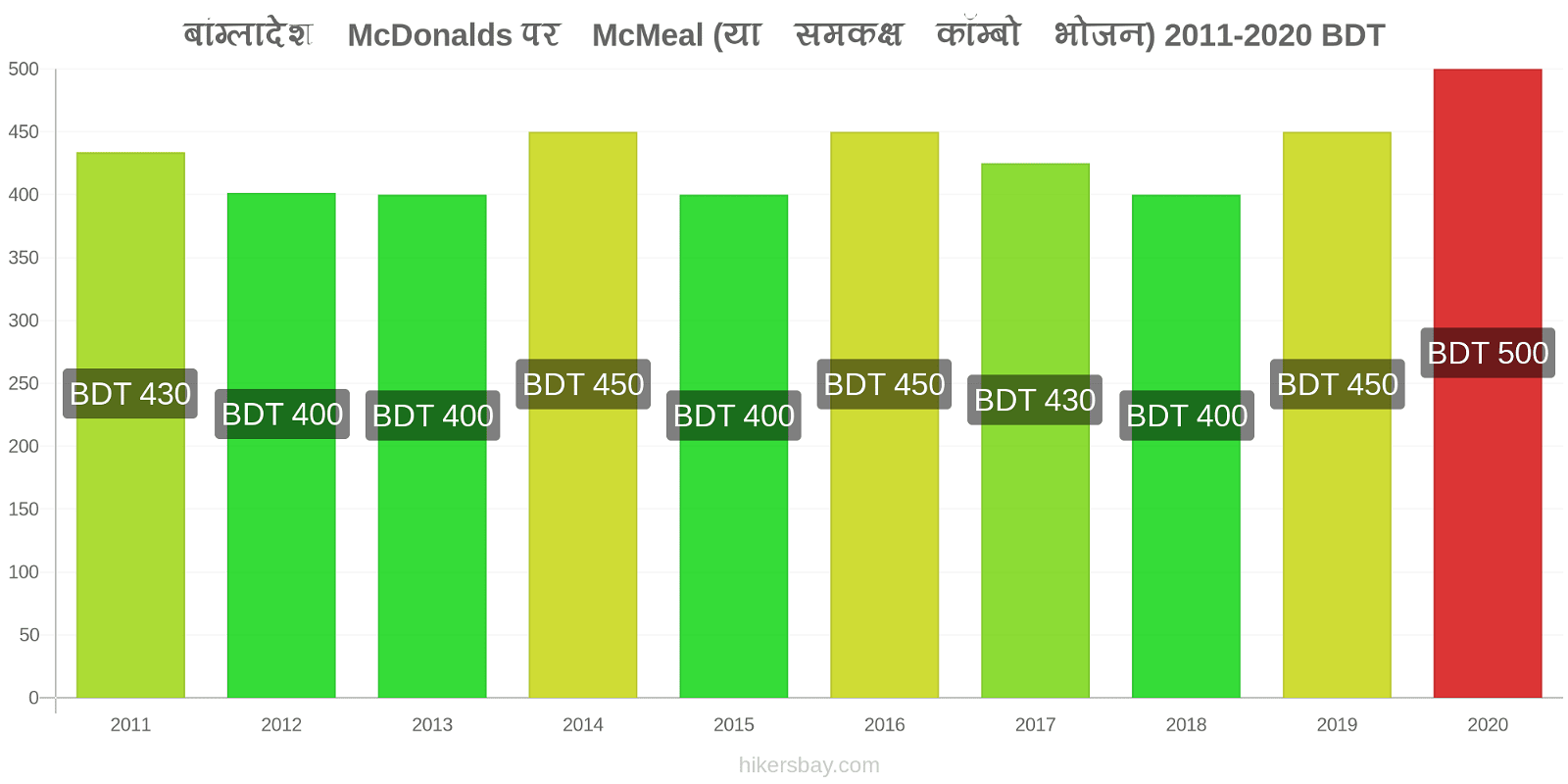बांग्लादेश मूल्य परिवर्तन McDonalds पर McMeal (या समकक्ष कॉम्बो भोजन) hikersbay.com