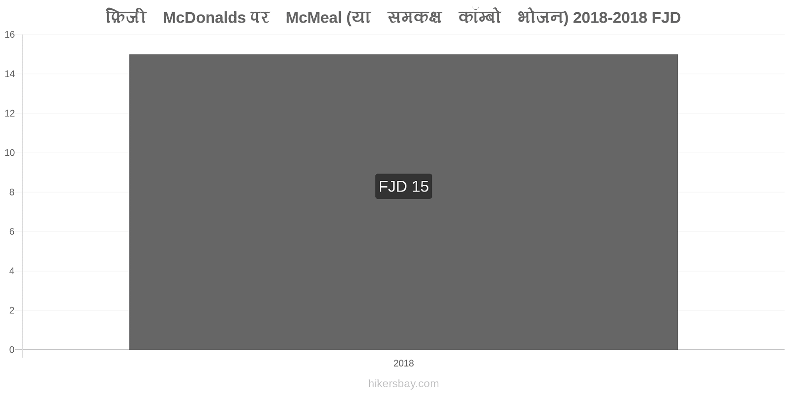 फ़िजी मूल्य परिवर्तन McDonalds पर McMeal (या समकक्ष कॉम्बो भोजन) hikersbay.com