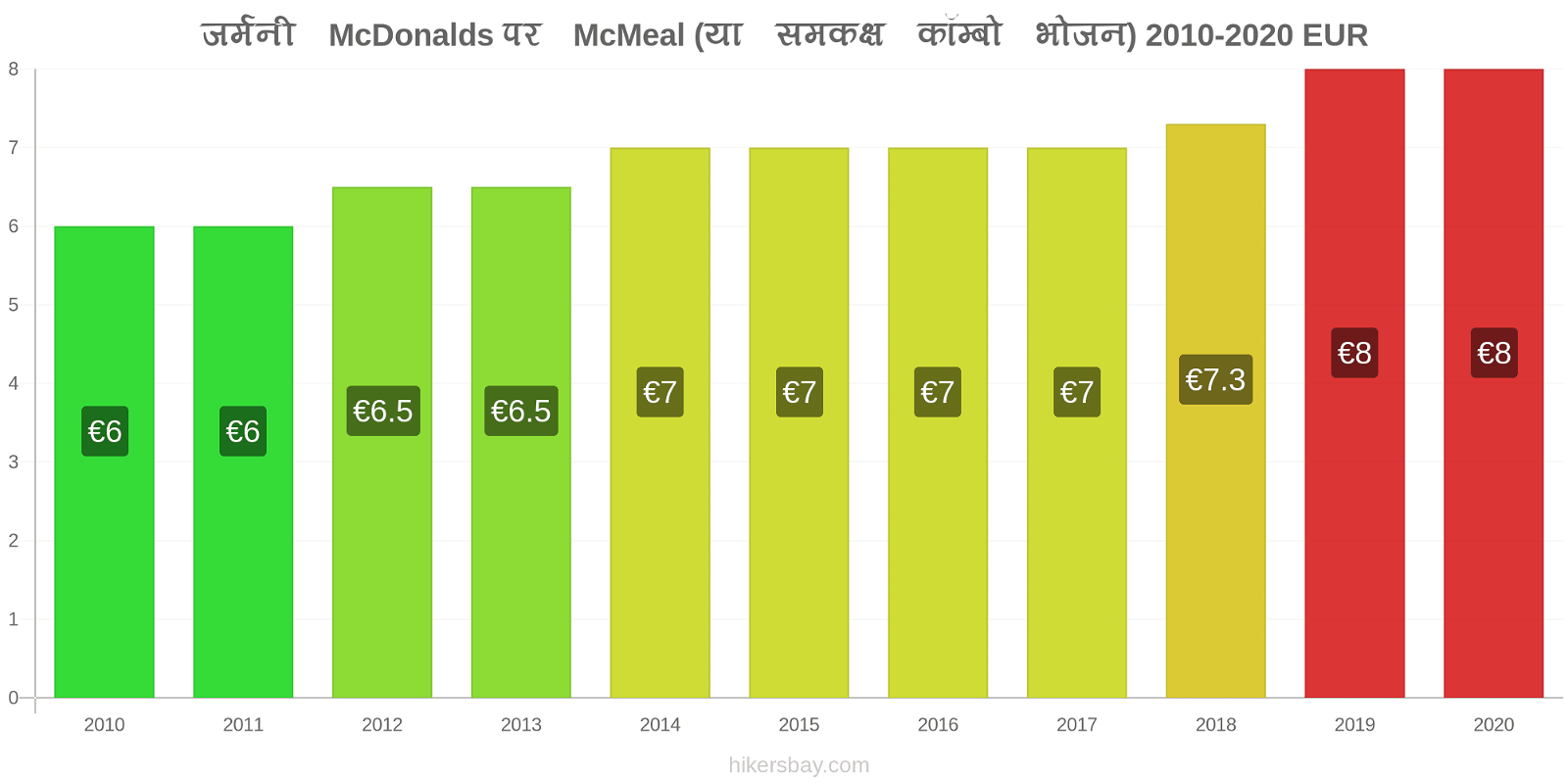 जर्मनी मूल्य परिवर्तन McDonalds पर McMeal (या समकक्ष कॉम्बो भोजन) hikersbay.com