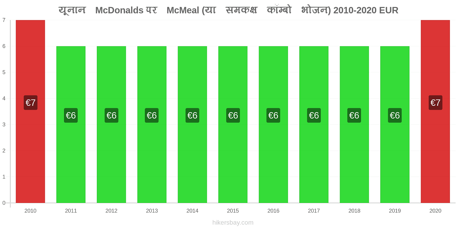 यूनान मूल्य परिवर्तन McDonalds पर McMeal (या समकक्ष कॉम्बो भोजन) hikersbay.com