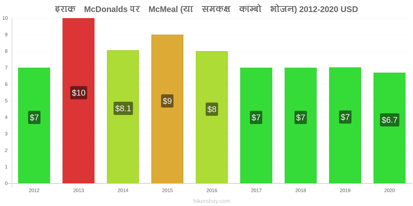 इराक़ मूल्य परिवर्तन McDonalds पर McMeal (या समकक्ष कॉम्बो भोजन) hikersbay.com
