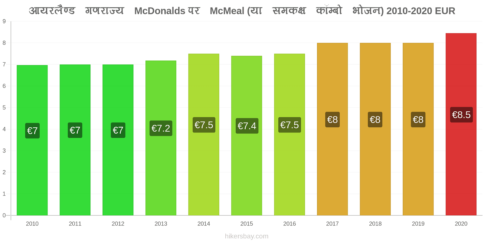 आयरलैण्ड गणराज्य मूल्य परिवर्तन McDonalds पर McMeal (या समकक्ष कॉम्बो भोजन) hikersbay.com