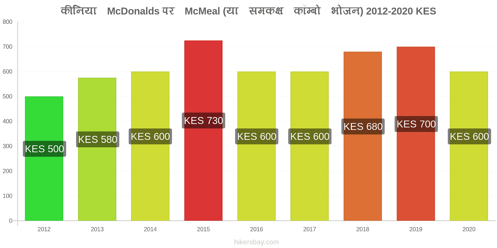 कीनिया मूल्य परिवर्तन McDonalds पर McMeal (या समकक्ष कॉम्बो भोजन) hikersbay.com