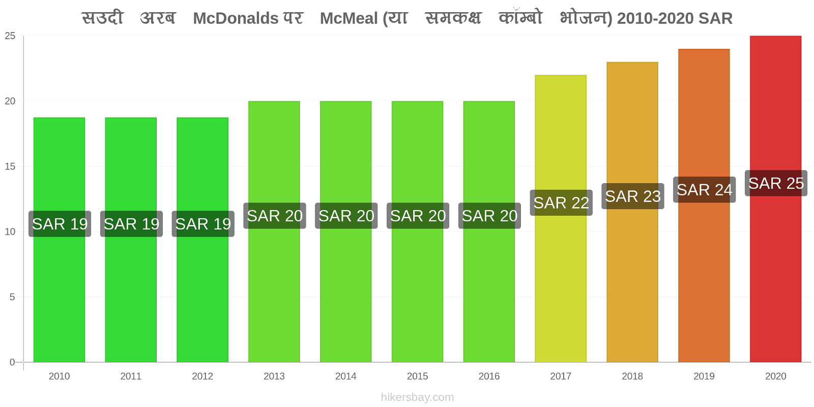 सउदी अरब मूल्य परिवर्तन McDonalds पर McMeal (या समकक्ष कॉम्बो भोजन) hikersbay.com