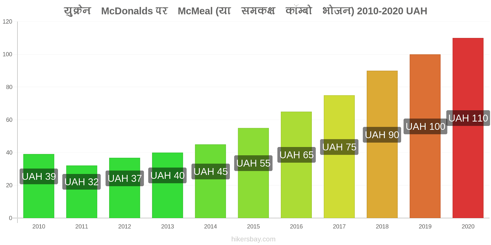 युक्रेन मूल्य परिवर्तन McDonalds पर McMeal (या समकक्ष कॉम्बो भोजन) hikersbay.com