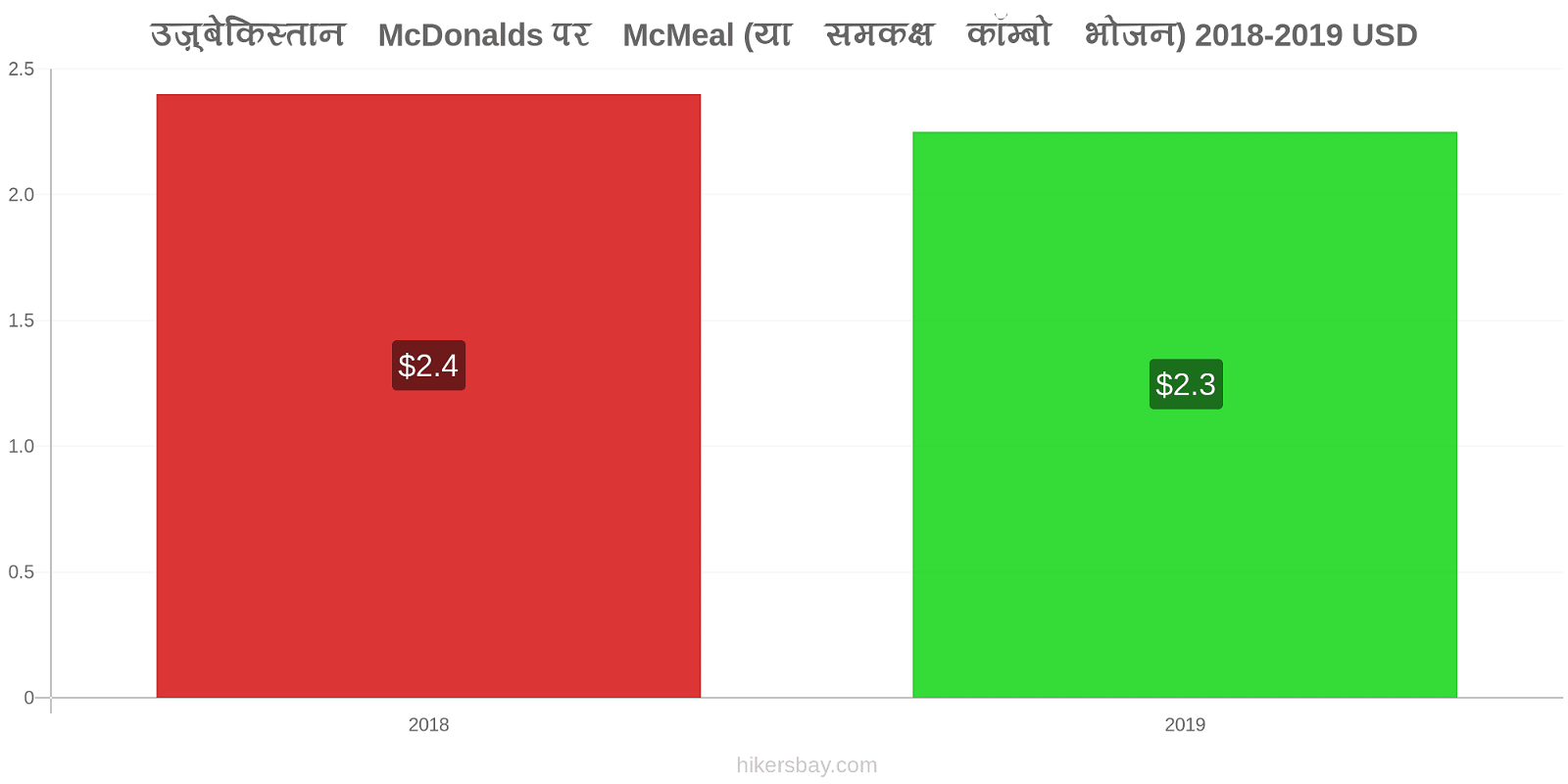 उज़्बेकिस्तान मूल्य परिवर्तन McDonalds पर McMeal (या समकक्ष कॉम्बो भोजन) hikersbay.com