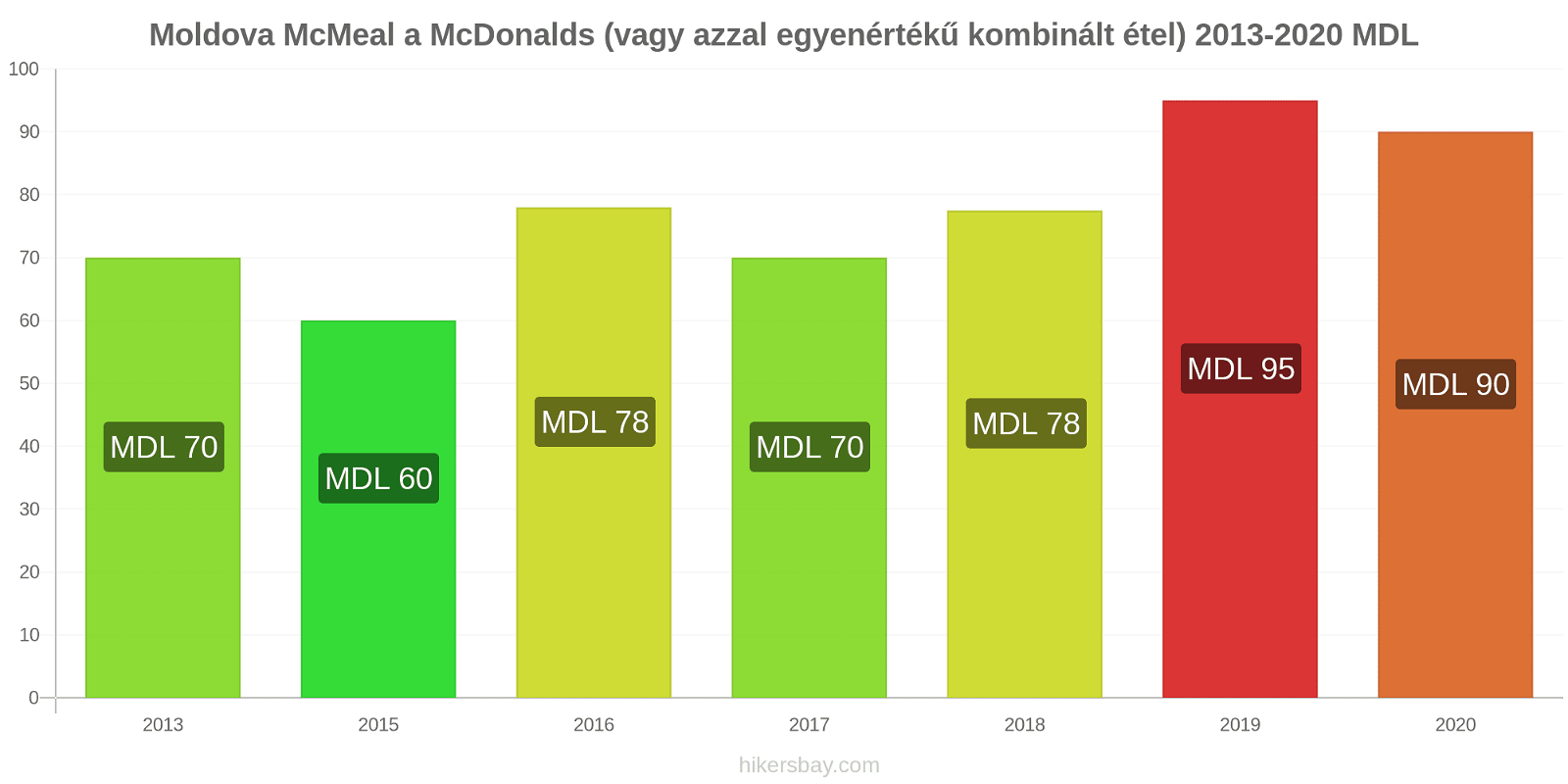 Moldova árváltozások McMeal a McDonalds (vagy azzal egyenértékű kombinált étel) hikersbay.com