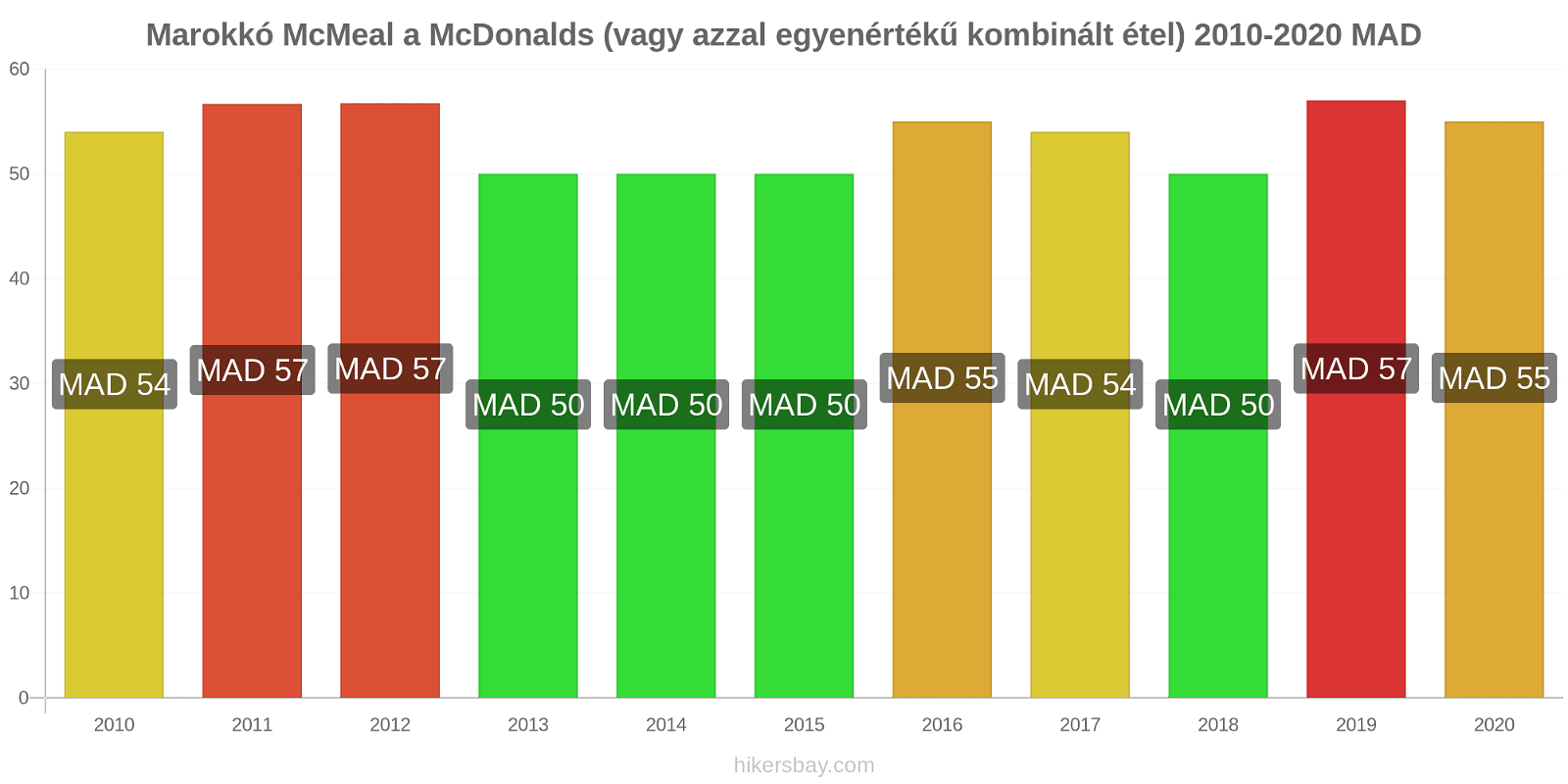 Marokkó árváltozások McMeal a McDonalds (vagy azzal egyenértékű kombinált étel) hikersbay.com