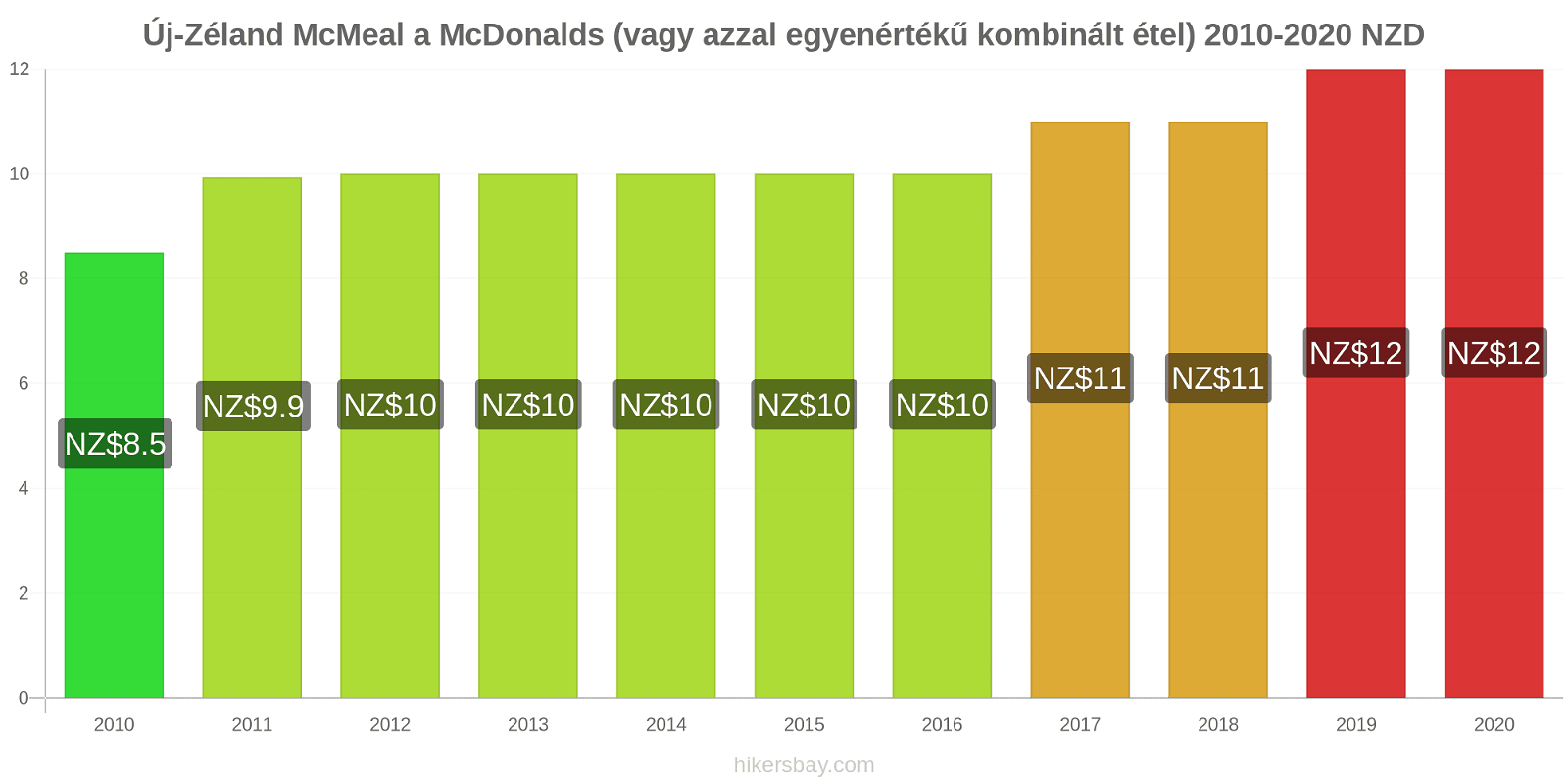 Új-Zéland árváltozások McMeal a McDonalds (vagy azzal egyenértékű kombinált étel) hikersbay.com