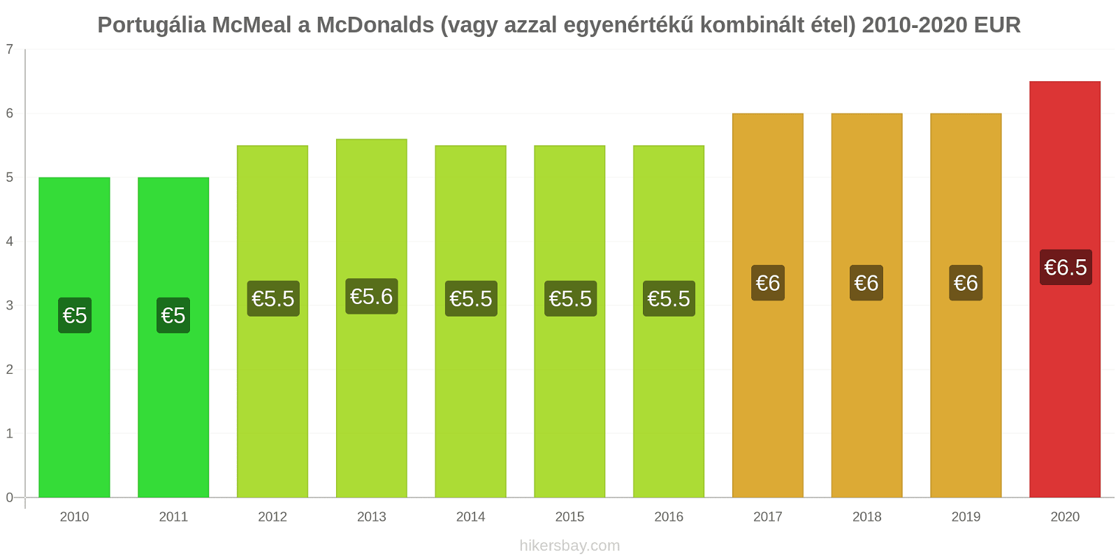 Portugália árváltozások McMeal a McDonalds (vagy azzal egyenértékű kombinált étel) hikersbay.com