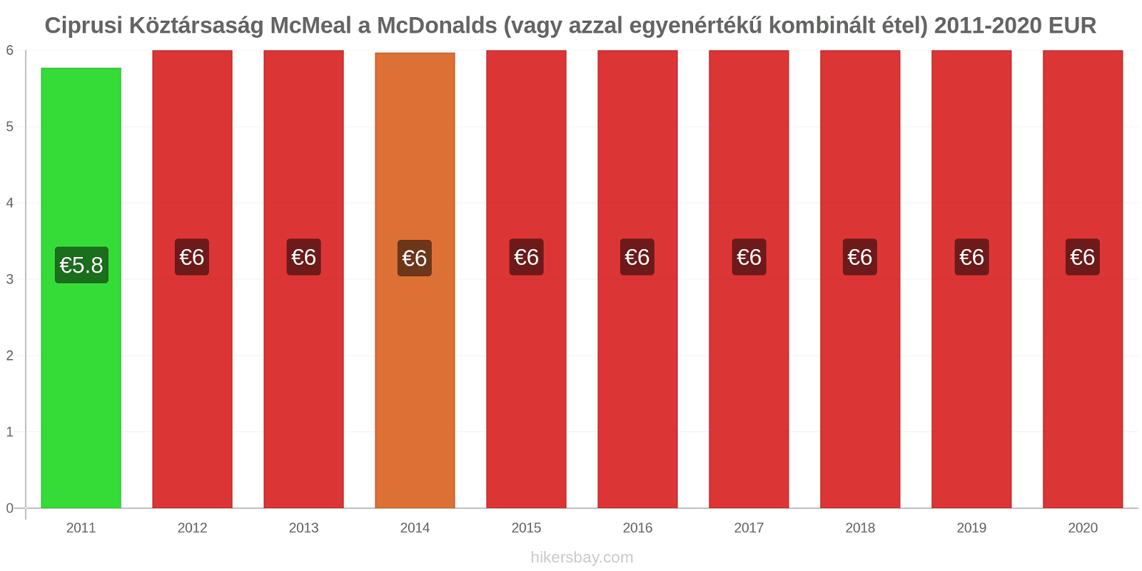 Ciprusi Köztársaság árváltozások McMeal a McDonalds (vagy azzal egyenértékű kombinált étel) hikersbay.com