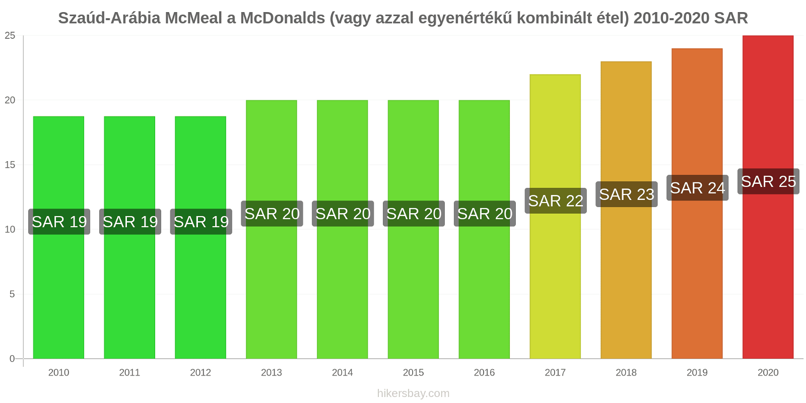Szaúd-Arábia árváltozások McMeal a McDonalds (vagy azzal egyenértékű kombinált étel) hikersbay.com