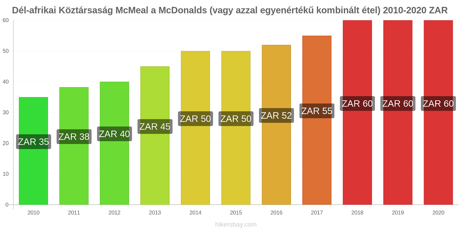 Dél-afrikai Köztársaság árváltozások McMeal a McDonalds (vagy azzal egyenértékű kombinált étel) hikersbay.com
