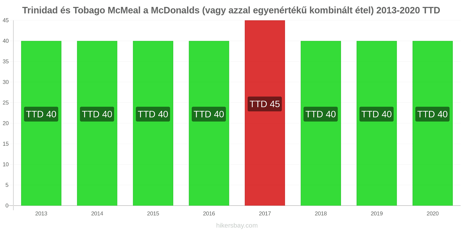 Trinidad és Tobago árváltozások McMeal a McDonalds (vagy azzal egyenértékű kombinált étel) hikersbay.com