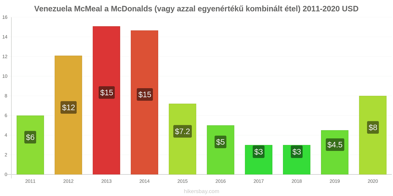 Venezuela árváltozások McMeal a McDonalds (vagy azzal egyenértékű kombinált étel) hikersbay.com