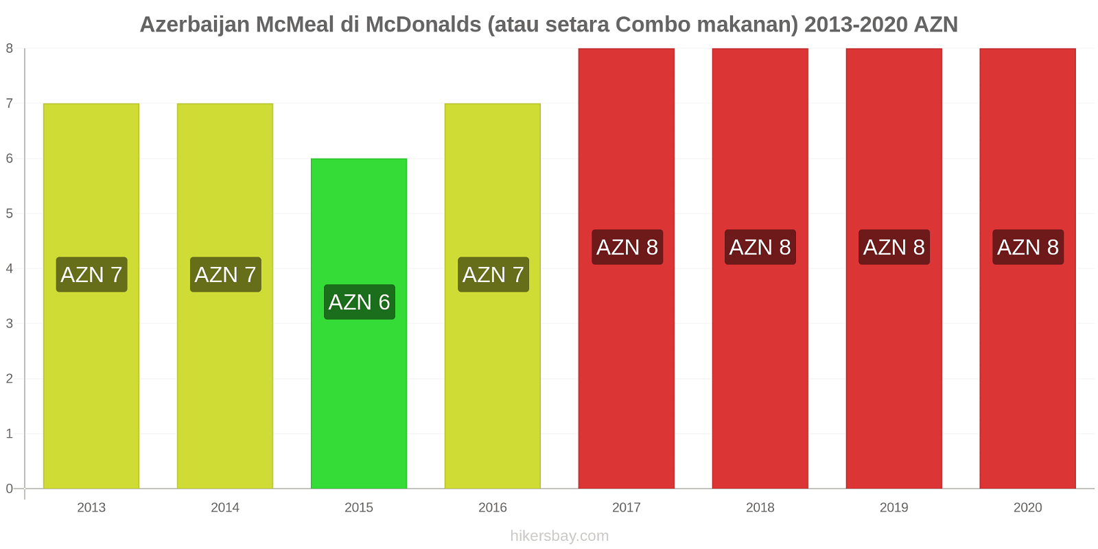 Azerbaijan perubahan harga McMeal di McDonalds (atau setara Combo makanan) hikersbay.com