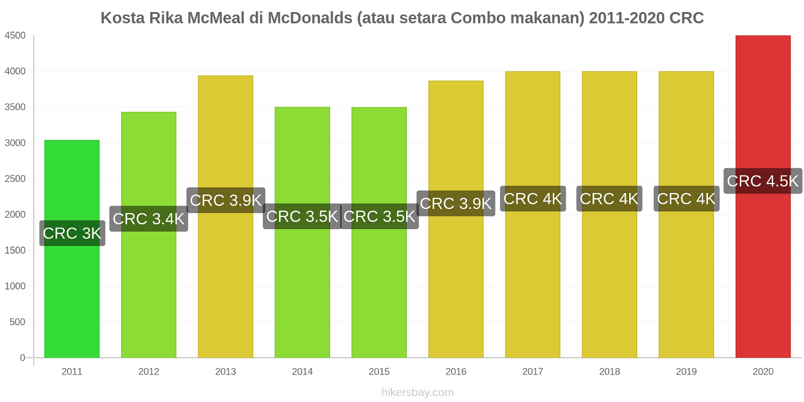 Kosta Rika perubahan harga McMeal di McDonalds (atau setara Combo makanan) hikersbay.com
