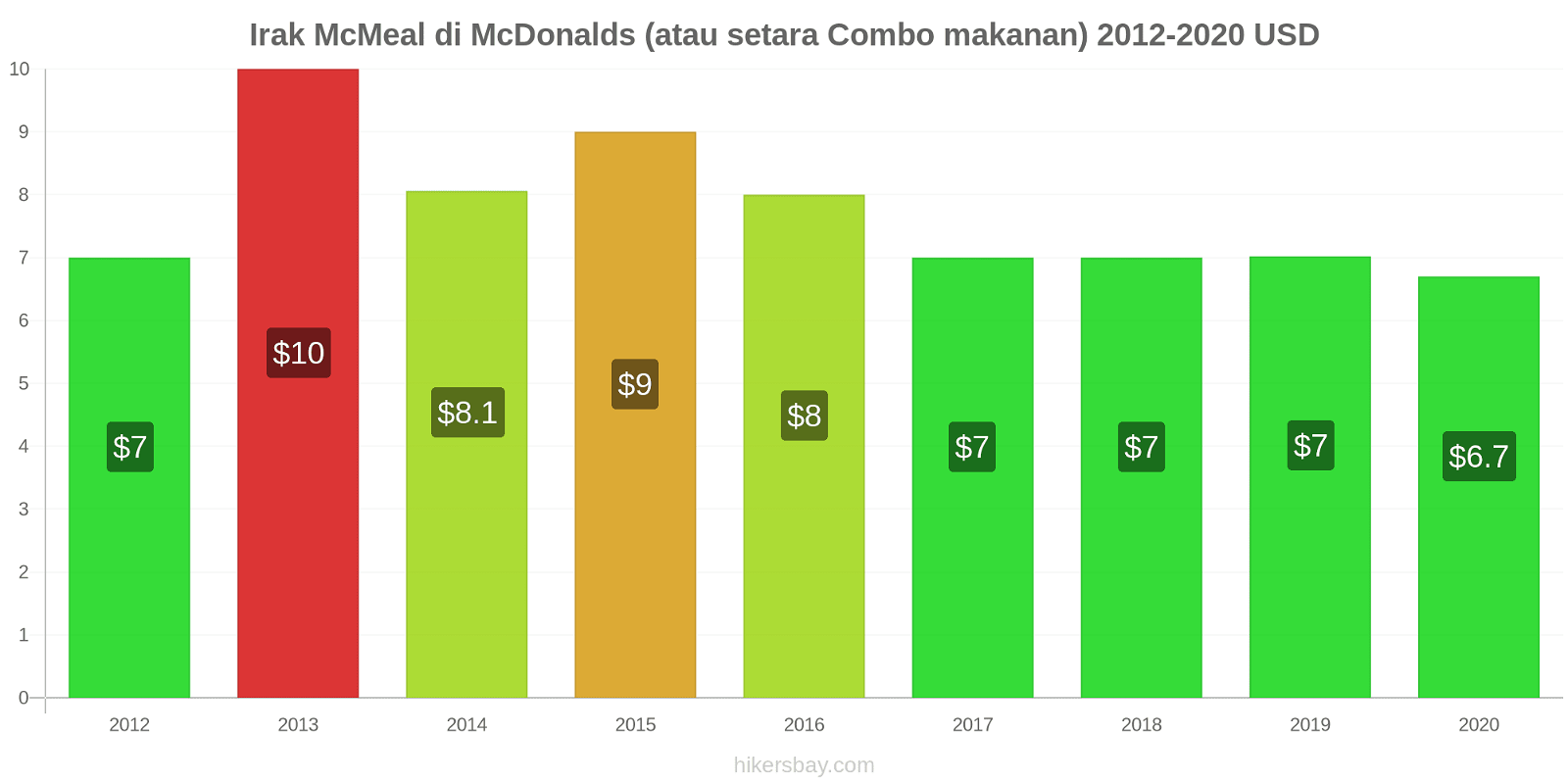 Irak perubahan harga McMeal di McDonalds (atau setara Combo makanan) hikersbay.com