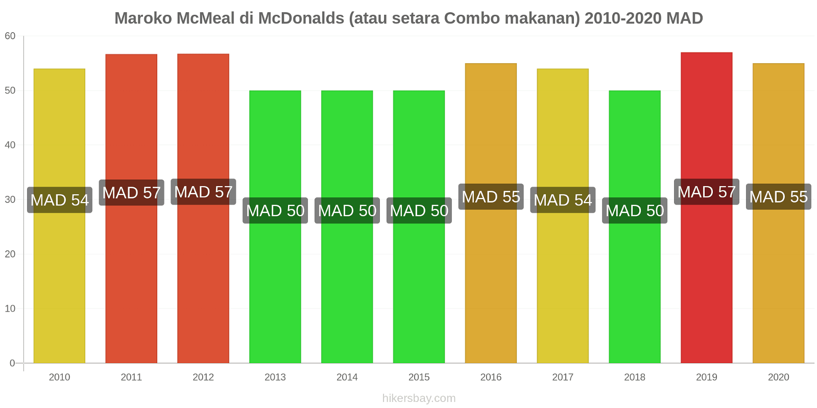 Maroko perubahan harga McMeal di McDonalds (atau setara Combo makanan) hikersbay.com