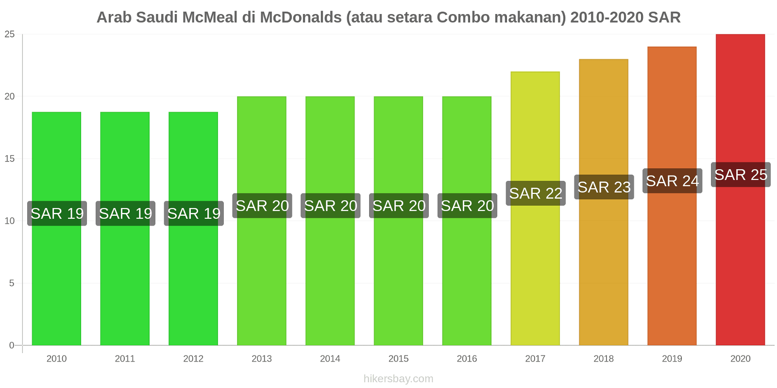 Arab Saudi perubahan harga McMeal di McDonalds (atau setara Combo makanan) hikersbay.com