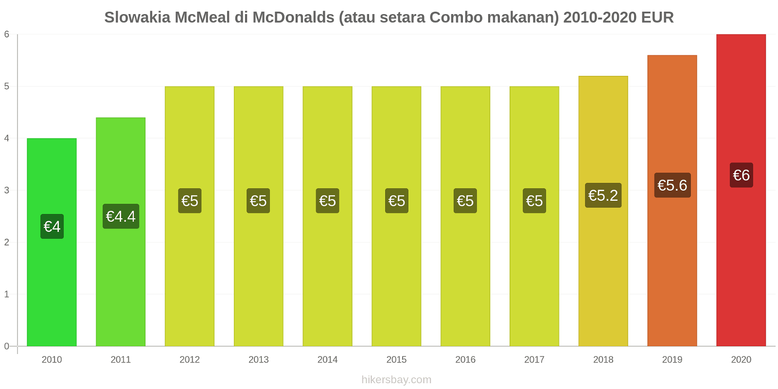 Slowakia perubahan harga McMeal di McDonalds (atau setara Combo makanan) hikersbay.com
