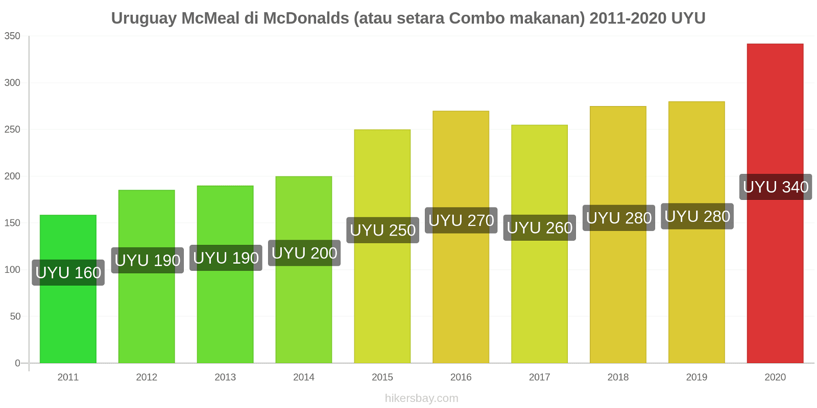 Uruguay perubahan harga McMeal di McDonalds (atau setara Combo makanan) hikersbay.com