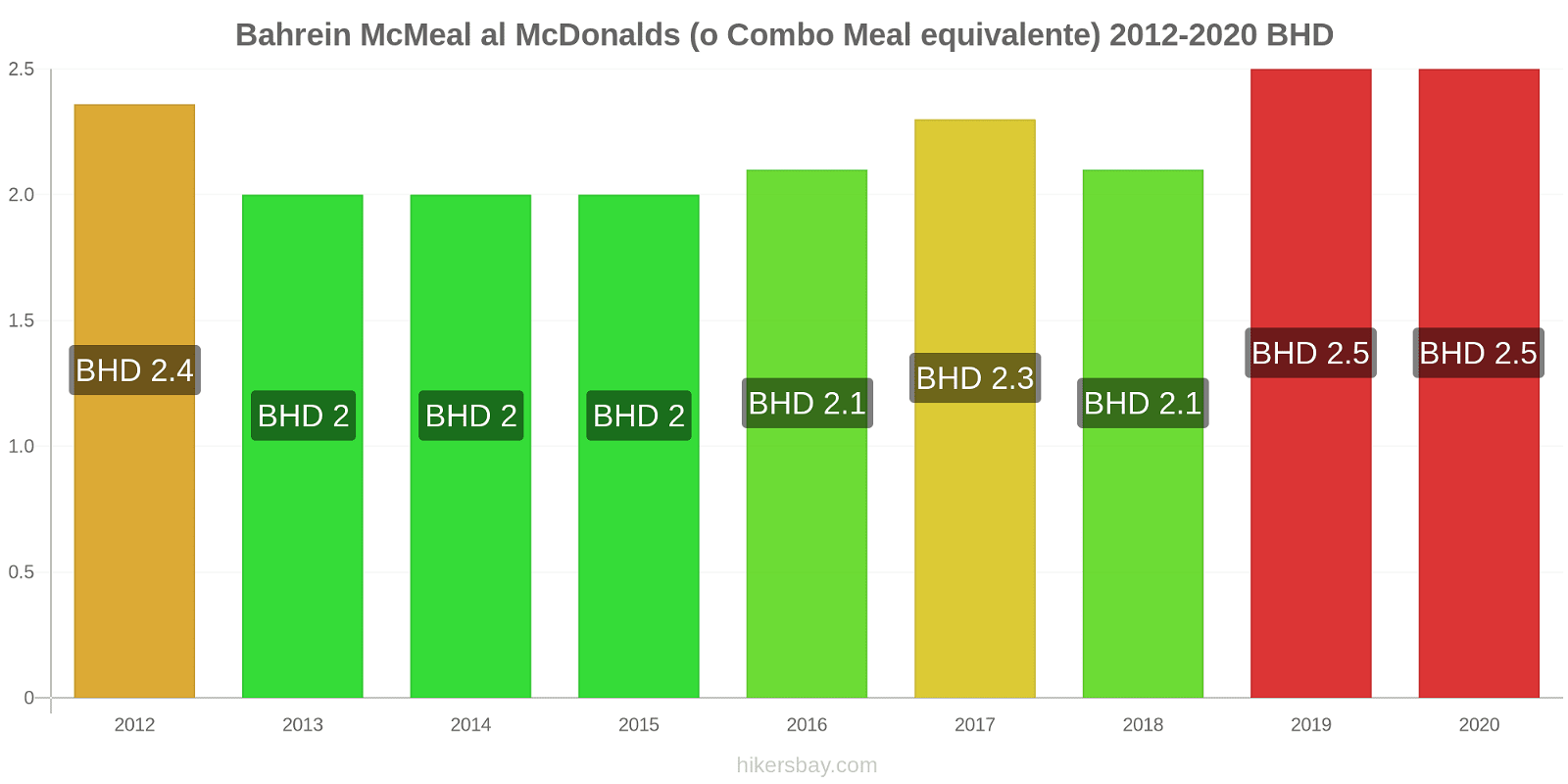 Bahrein variazioni di prezzo McMeal al McDonalds (o in un equivalente fastfood) hikersbay.com