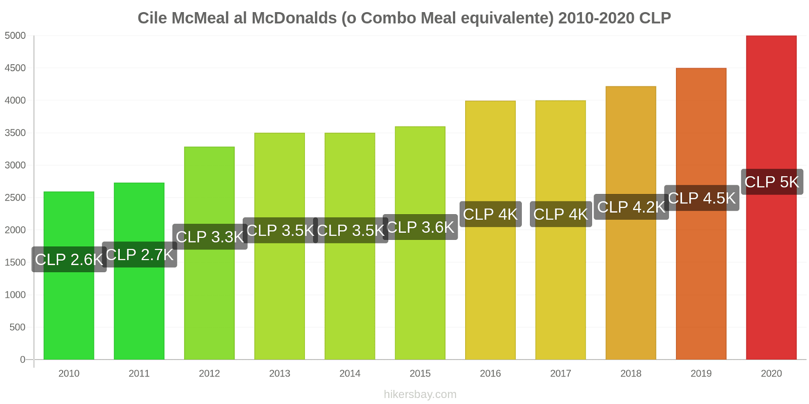 Cile variazioni di prezzo McMeal al McDonalds (o in un equivalente fastfood) hikersbay.com