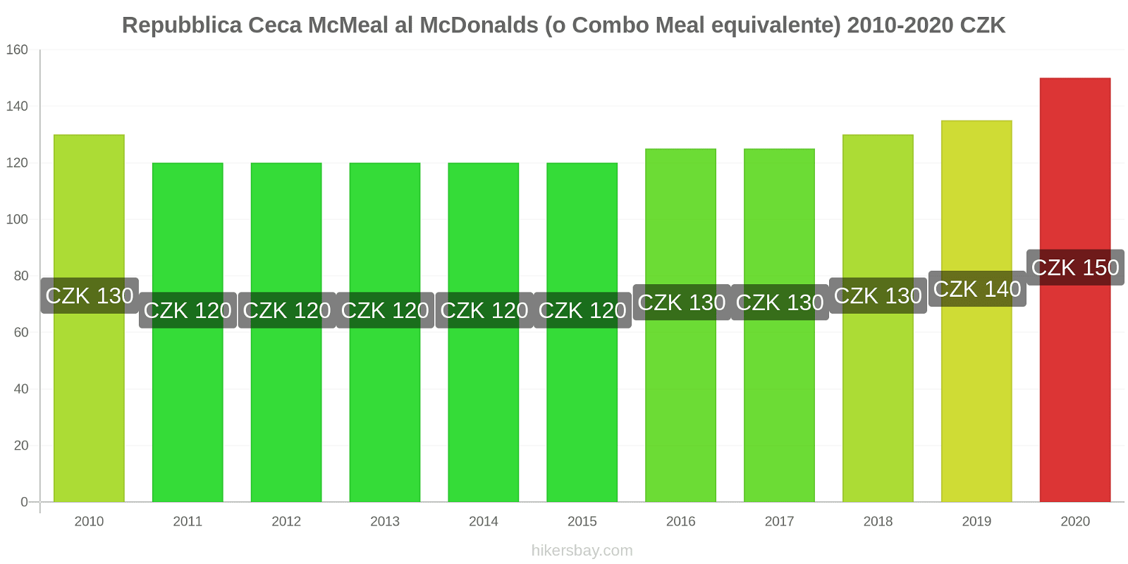 Repubblica Ceca variazioni di prezzo McMeal al McDonalds (o in un equivalente fastfood) hikersbay.com