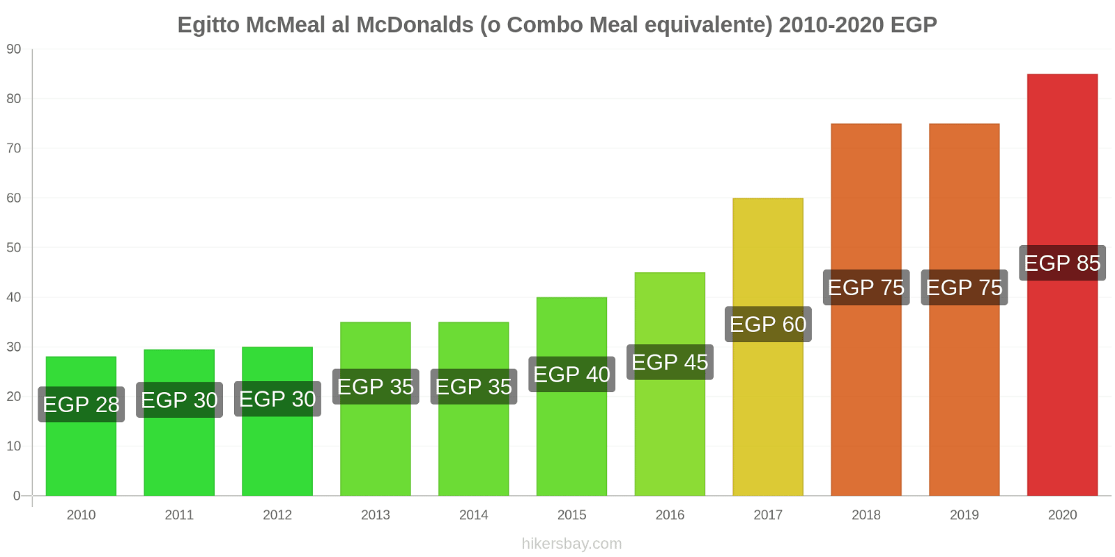 Egitto variazioni di prezzo McMeal al McDonalds (o in un equivalente fastfood) hikersbay.com