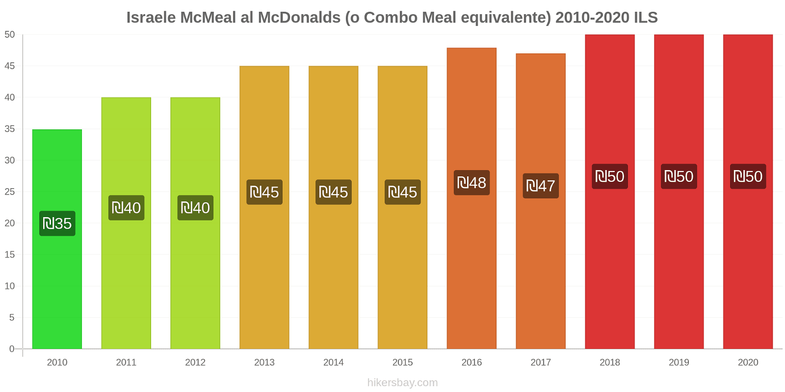 Israele variazioni di prezzo McMeal al McDonalds (o in un equivalente fastfood) hikersbay.com
