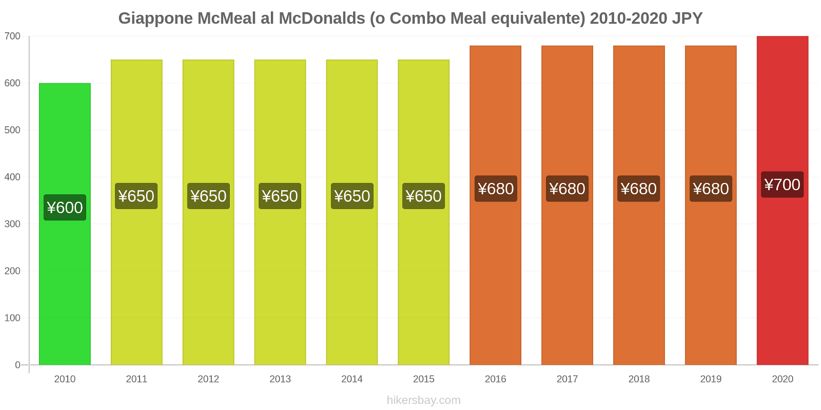 Giappone variazioni di prezzo McMeal al McDonalds (o in un equivalente fastfood) hikersbay.com