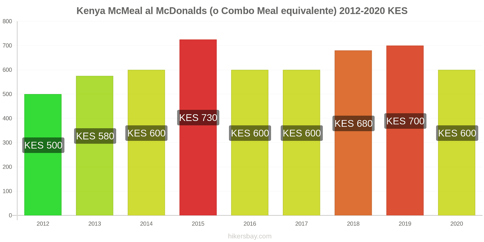 Kenya variazioni di prezzo McMeal al McDonalds (o in un equivalente fastfood) hikersbay.com