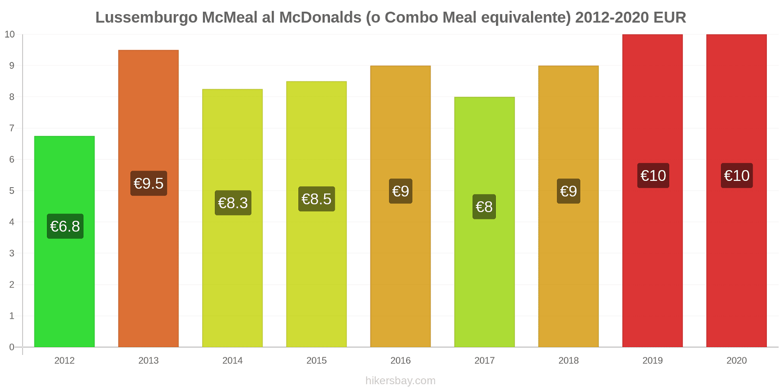 Lussemburgo variazioni di prezzo McMeal al McDonalds (o in un equivalente fastfood) hikersbay.com