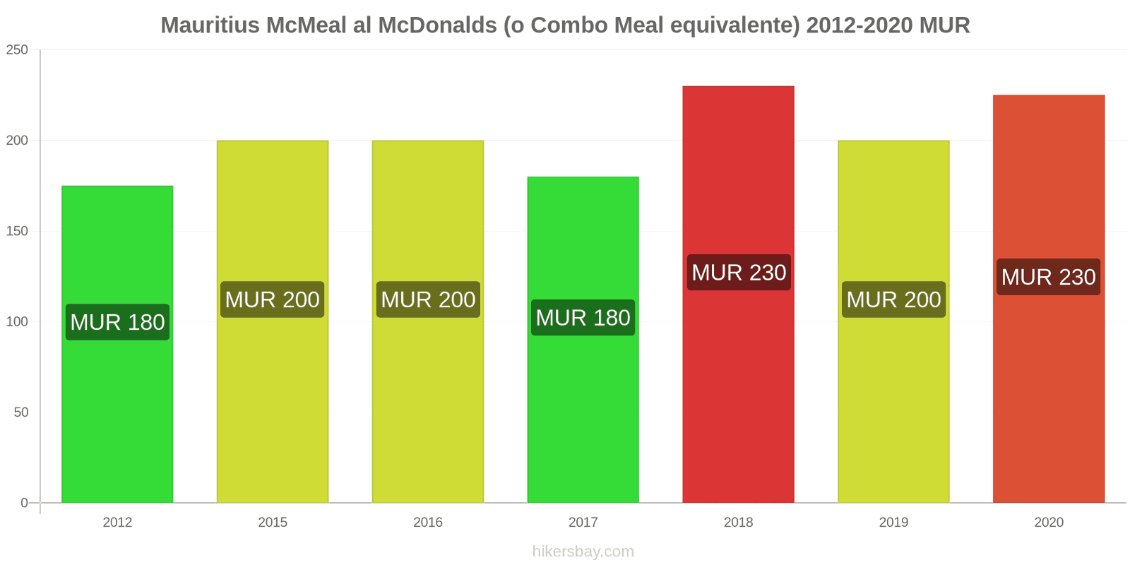 Mauritius variazioni di prezzo McMeal al McDonalds (o in un equivalente fastfood) hikersbay.com