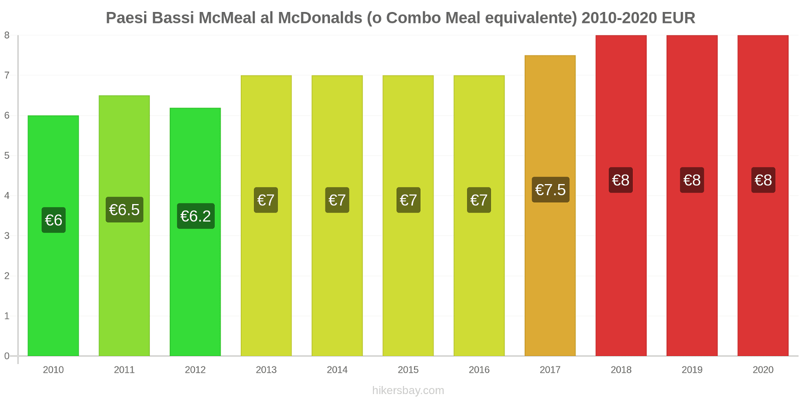 Paesi Bassi variazioni di prezzo McMeal al McDonalds (o in un equivalente fastfood) hikersbay.com