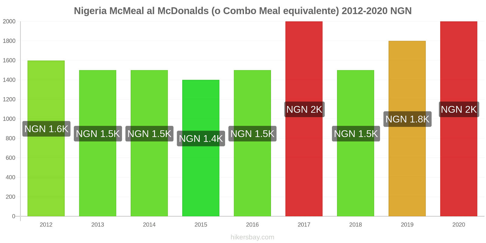 Nigeria variazioni di prezzo McMeal al McDonalds (o in un equivalente fastfood) hikersbay.com