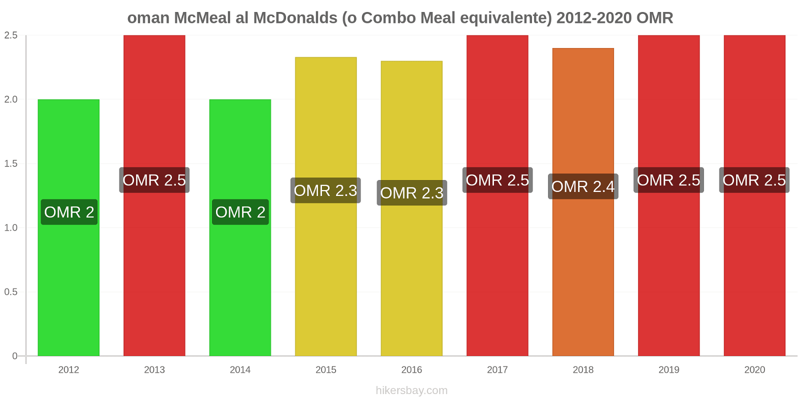 oman variazioni di prezzo McMeal al McDonalds (o in un equivalente fastfood) hikersbay.com