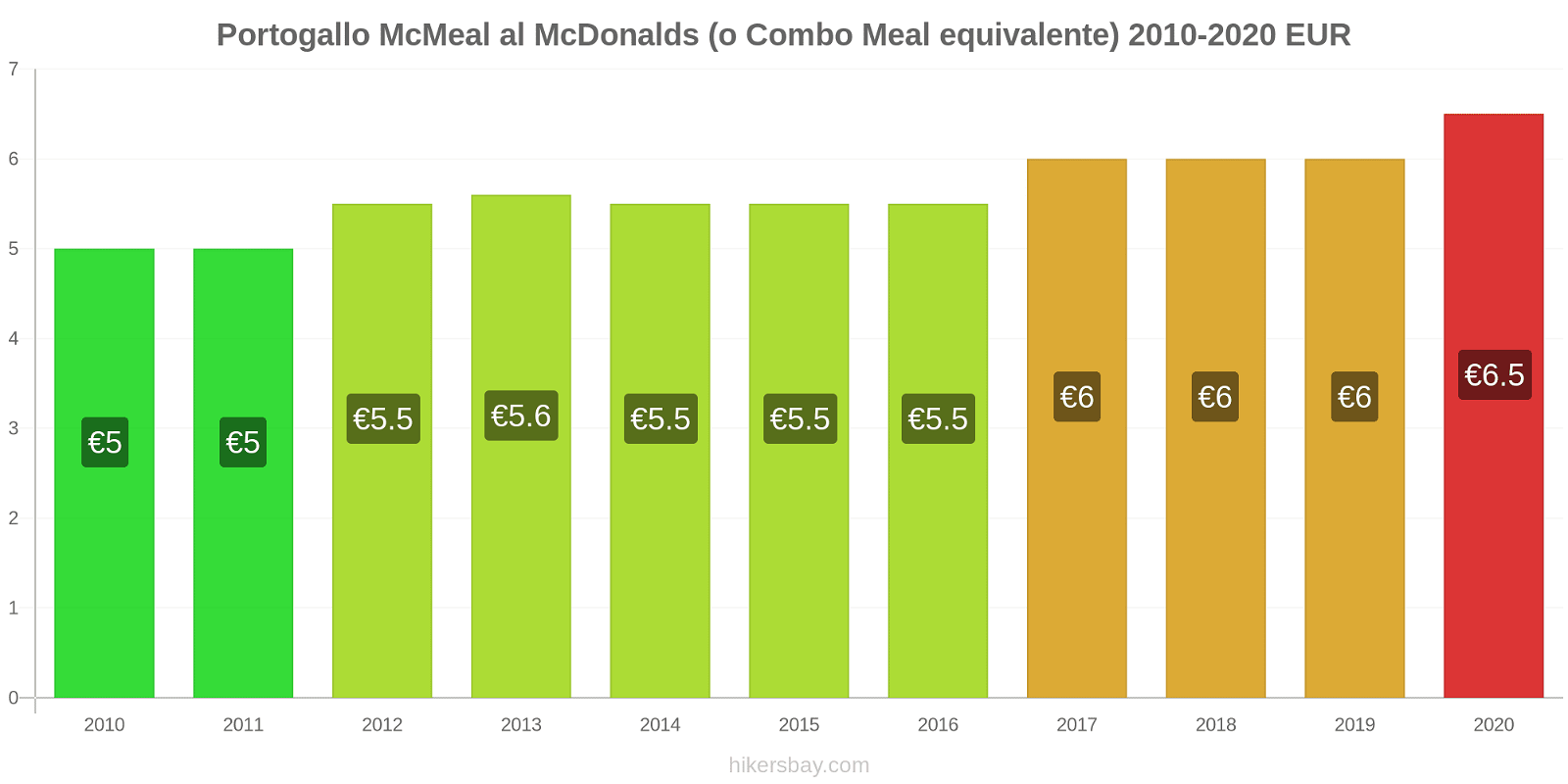 Portogallo variazioni di prezzo McMeal al McDonalds (o in un equivalente fastfood) hikersbay.com