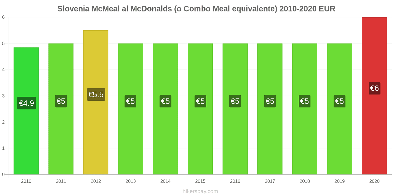 Slovenia variazioni di prezzo McMeal al McDonalds (o in un equivalente fastfood) hikersbay.com